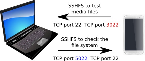 filetransfer between smartphone and laptop via sshfs