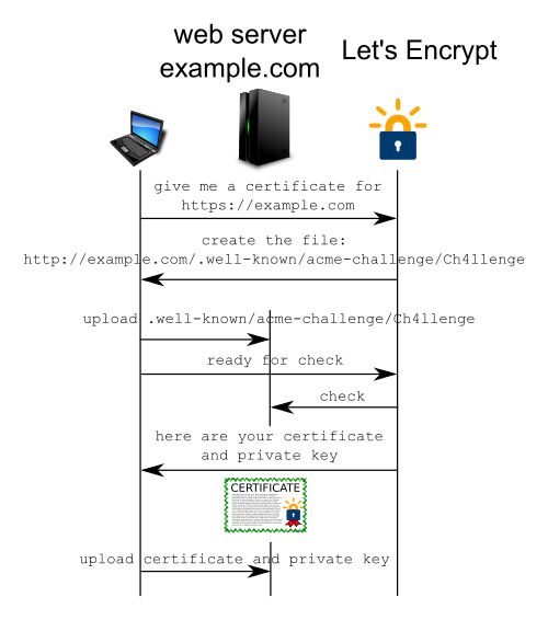 Zertifizierungsprozess von Let's Encrypt